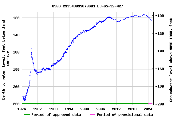 Graph of groundwater level data at USGS 293348095070603 LJ-65-32-427