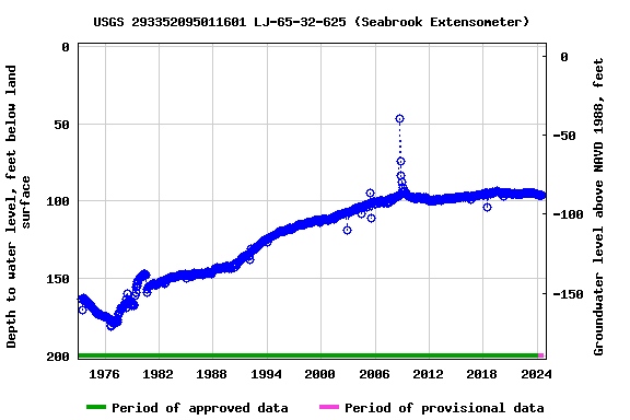 Graph of groundwater level data at USGS 293352095011601 LJ-65-32-625 (Seabrook Extensometer)