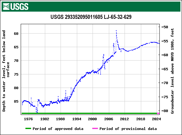 Graph of groundwater level data at USGS 293352095011605 LJ-65-32-629