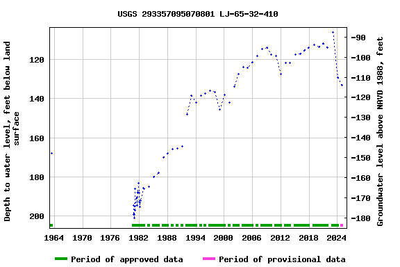 Graph of groundwater level data at USGS 293357095070801 LJ-65-32-410