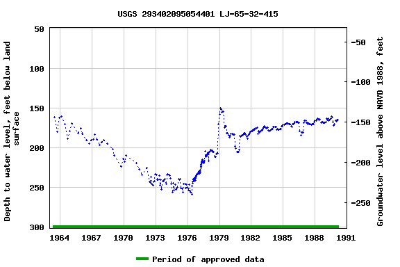 Graph of groundwater level data at USGS 293402095054401 LJ-65-32-415