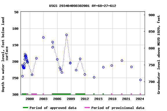 Graph of groundwater level data at USGS 293404098382001 AY-68-27-612