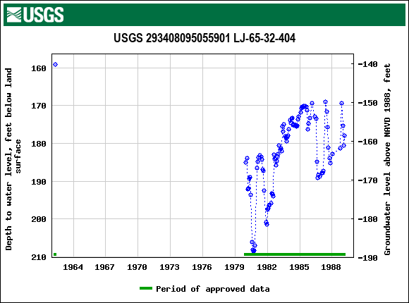 Graph of groundwater level data at USGS 293408095055901 LJ-65-32-404