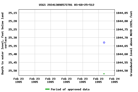 Graph of groundwater level data at USGS 293413098572701 AS-68-25-512