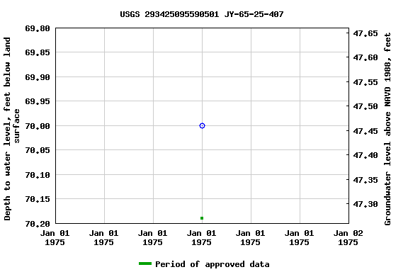 Graph of groundwater level data at USGS 293425095590501 JY-65-25-407