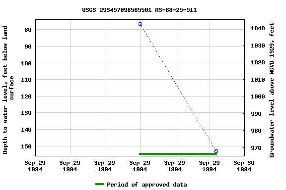 Graph of groundwater level data at USGS 293457098565501 AS-68-25-511