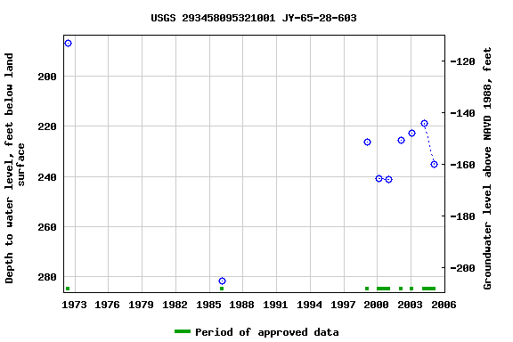 Graph of groundwater level data at USGS 293458095321001 JY-65-28-603