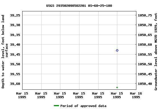 Graph of groundwater level data at USGS 293502098582201 AS-68-25-108