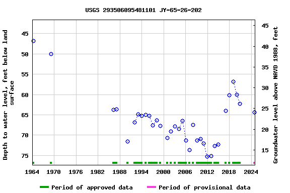 Graph of groundwater level data at USGS 293506095481101 JY-65-26-202