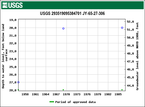 Graph of groundwater level data at USGS 293519095384701 JY-65-27-306