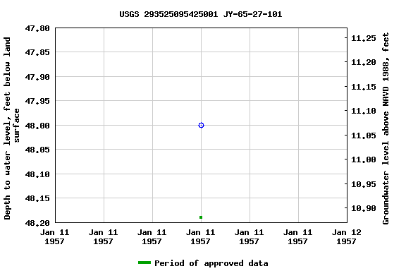 Graph of groundwater level data at USGS 293525095425001 JY-65-27-101
