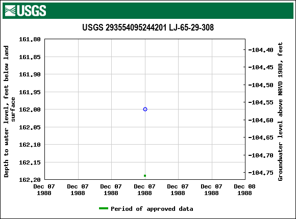 Graph of groundwater level data at USGS 293554095244201 LJ-65-29-308