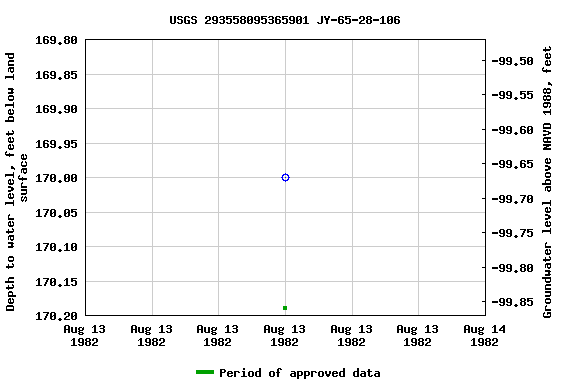 Graph of groundwater level data at USGS 293558095365901 JY-65-28-106