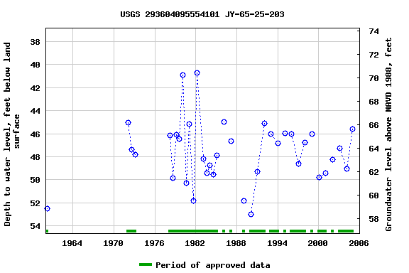 Graph of groundwater level data at USGS 293604095554101 JY-65-25-203