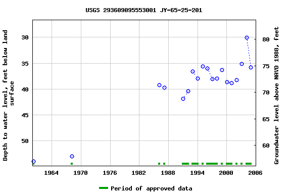 Graph of groundwater level data at USGS 293609095553001 JY-65-25-201