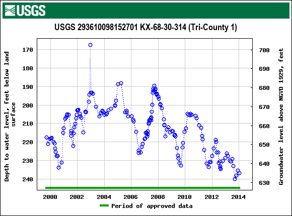 Graph of groundwater level data at USGS 293610098152701 KX-68-30-314 (Tri-County 1)