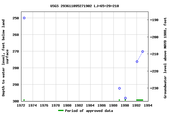 Graph of groundwater level data at USGS 293611095271902 LJ-65-29-210