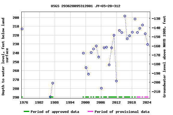 Graph of groundwater level data at USGS 293628095312801 JY-65-28-312