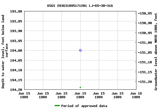 Graph of groundwater level data at USGS 293631095171201 LJ-65-30-316