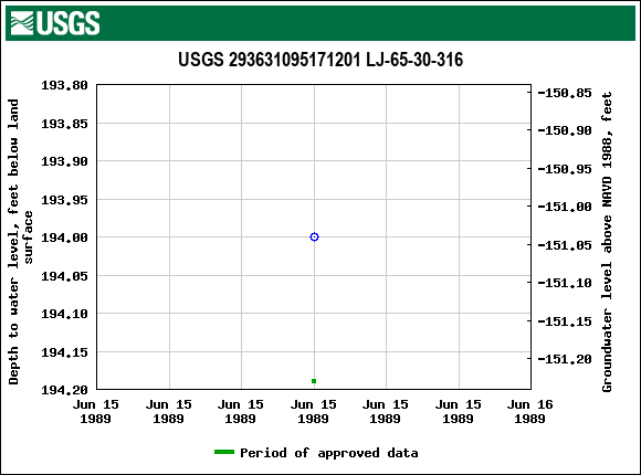 Graph of groundwater level data at USGS 293631095171201 LJ-65-30-316