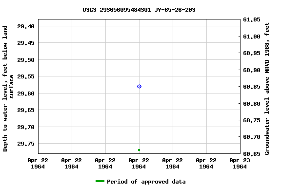 Graph of groundwater level data at USGS 293656095484301 JY-65-26-203