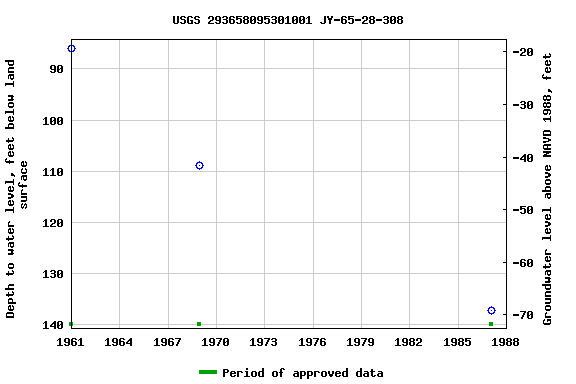 Graph of groundwater level data at USGS 293658095301001 JY-65-28-308