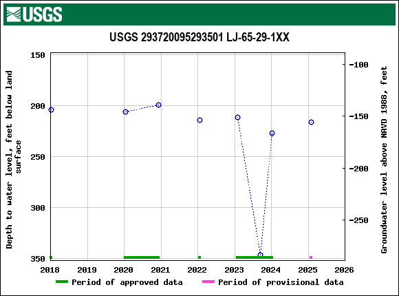 Graph of groundwater level data at USGS 293720095293501 LJ-65-29-1XX
