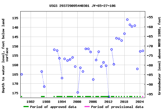 Graph of groundwater level data at USGS 293729095440301 JY-65-27-106