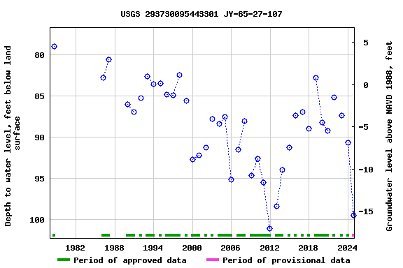 Graph of groundwater level data at USGS 293730095443301 JY-65-27-107