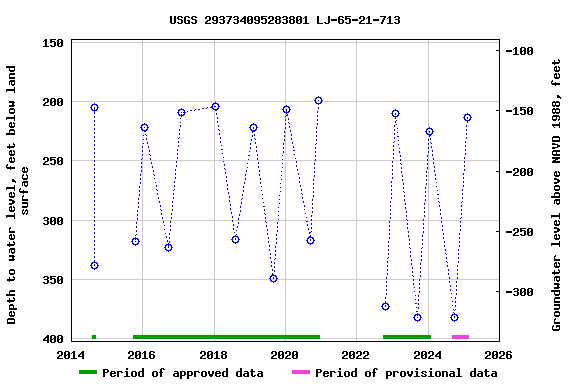 Graph of groundwater level data at USGS 293734095283801 LJ-65-21-713