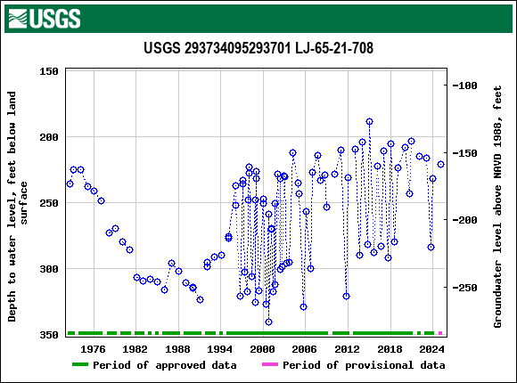Graph of groundwater level data at USGS 293734095293701 LJ-65-21-708