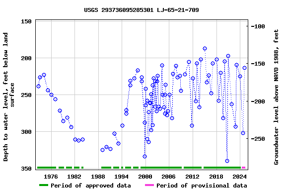 Graph of groundwater level data at USGS 293736095285301 LJ-65-21-709