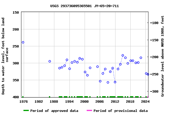 Graph of groundwater level data at USGS 293736095365501 JY-65-20-711