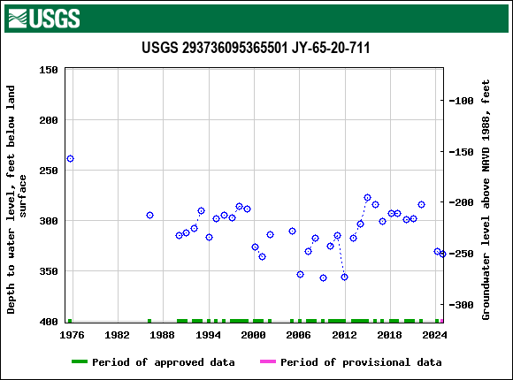 Graph of groundwater level data at USGS 293736095365501 JY-65-20-711