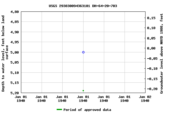 Graph of groundwater level data at USGS 293830094363101 DH-64-20-703