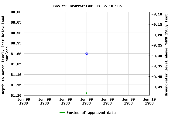 Graph of groundwater level data at USGS 293845095451401 JY-65-18-905