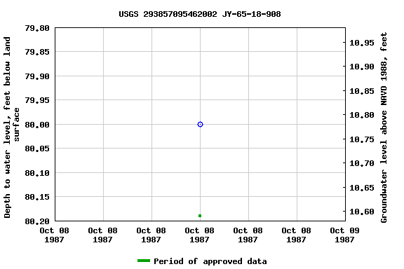 Graph of groundwater level data at USGS 293857095462002 JY-65-18-908