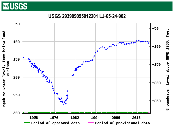 Graph of groundwater level data at USGS 293909095012201 LJ-65-24-902