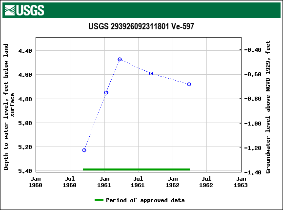 Graph of groundwater level data at USGS 293926092311801 Ve-597