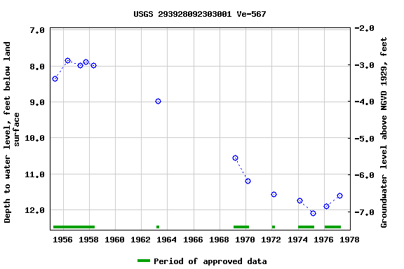 Graph of groundwater level data at USGS 293928092303001 Ve-567