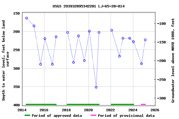 Graph of groundwater level data at USGS 293932095342201 LJ-65-20-814