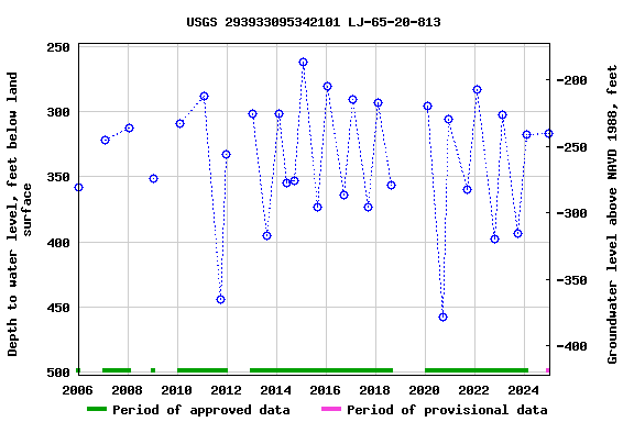 Graph of groundwater level data at USGS 293933095342101 LJ-65-20-813