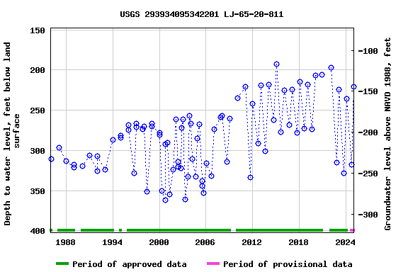 Graph of groundwater level data at USGS 293934095342201 LJ-65-20-811