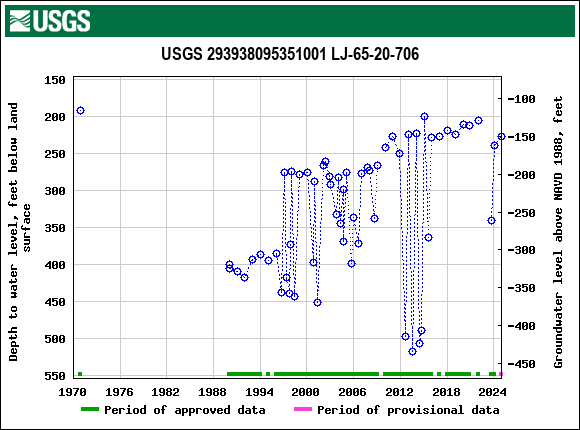Graph of groundwater level data at USGS 293938095351001 LJ-65-20-706