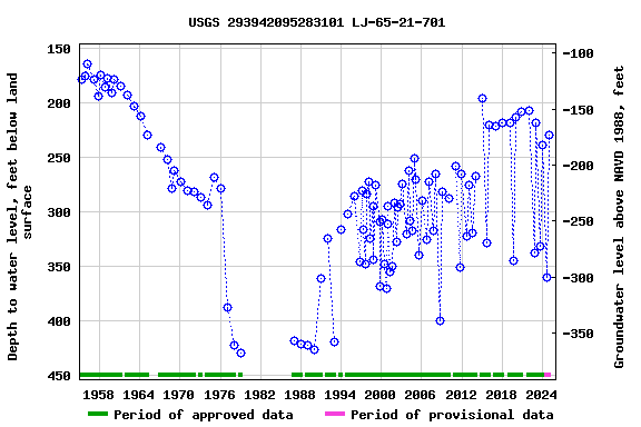 Graph of groundwater level data at USGS 293942095283101 LJ-65-21-701