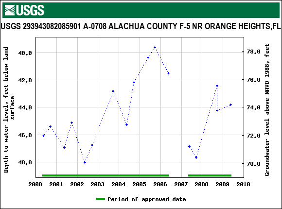 Graph of groundwater level data at USGS 293943082085901 A-0708 ALACHUA COUNTY F-5 NR ORANGE HEIGHTS,FL