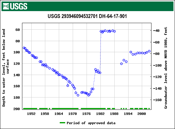 Graph of groundwater level data at USGS 293946094532701 DH-64-17-901