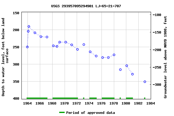 Graph of groundwater level data at USGS 293957095294901 LJ-65-21-707