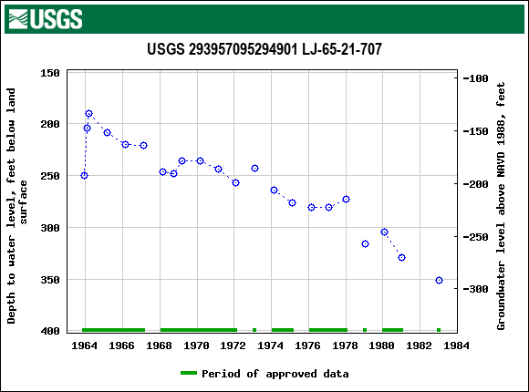 Graph of groundwater level data at USGS 293957095294901 LJ-65-21-707