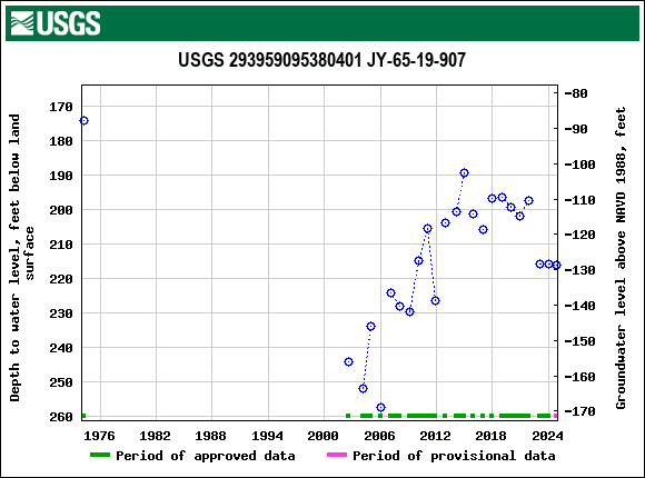 Graph of groundwater level data at USGS 293959095380401 JY-65-19-907